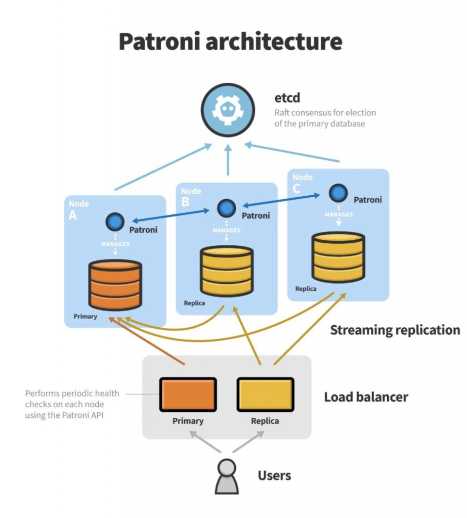 Honicon Database support 19 Patroni achitecture