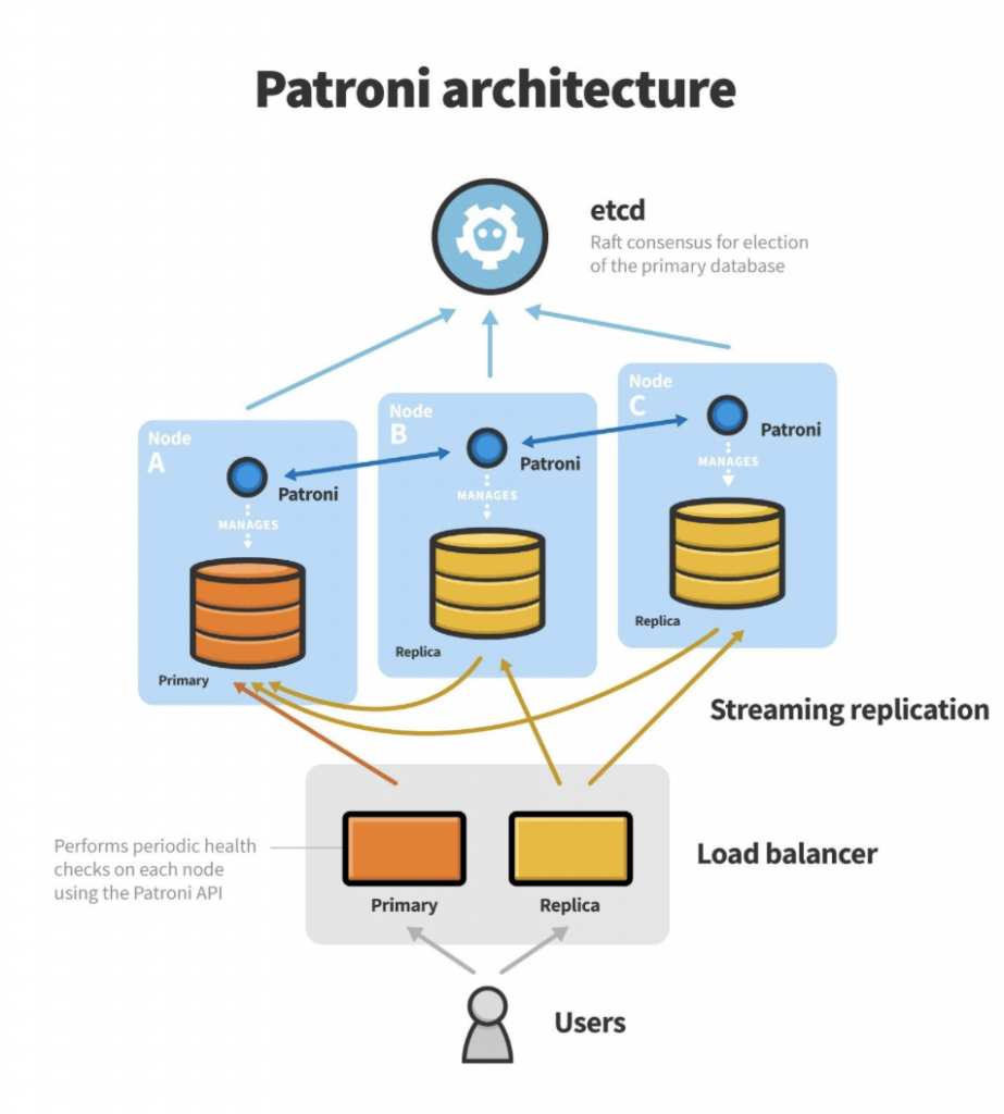 Patroni achitecture