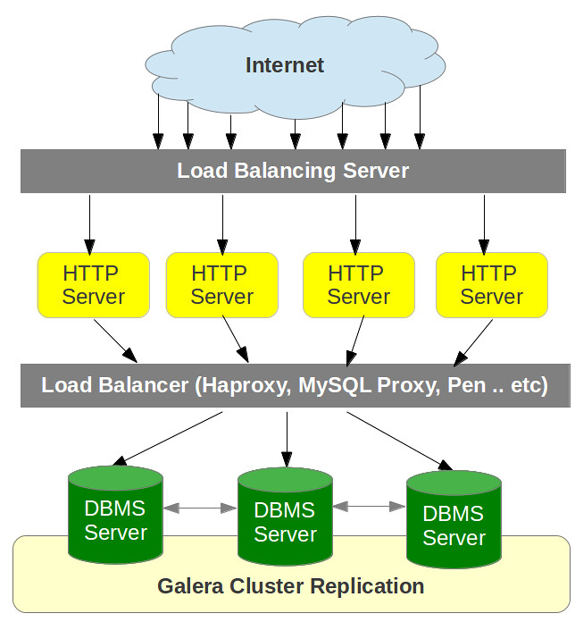 Loadbalancing bei MySQL