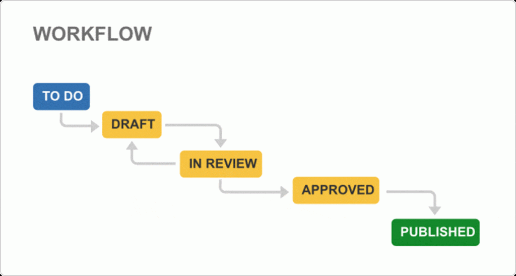 Workflows in Jira