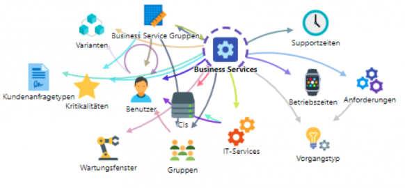 Assets Management Mindville Service Katalog