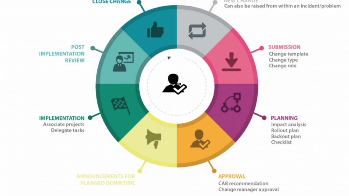 Change Management Process Itil