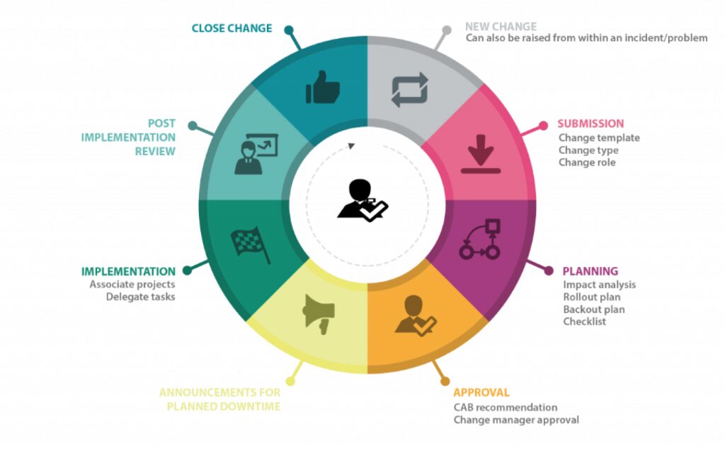 Change Management Consulting- 100% focus - 100% success 18 Change Management Circle