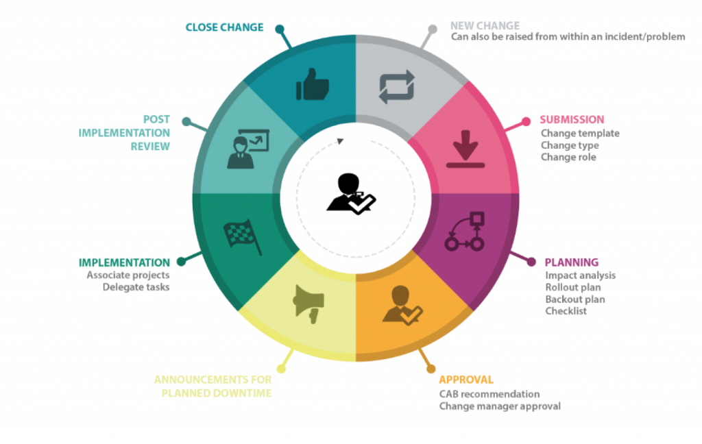 Change Management - 100% focus - 100% success