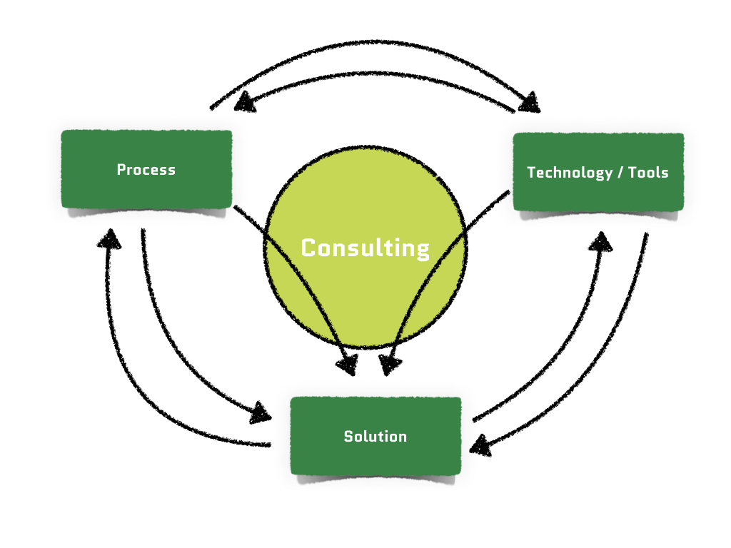 Service Desk within the Honicon Consulting Cycle