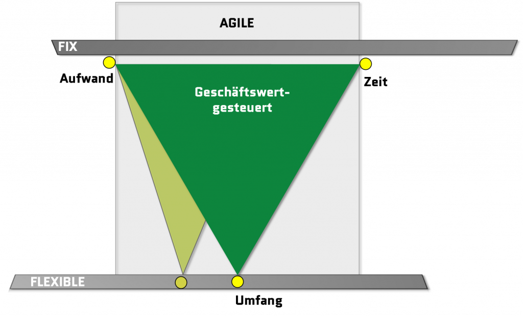 agile project management: a value-driven approach