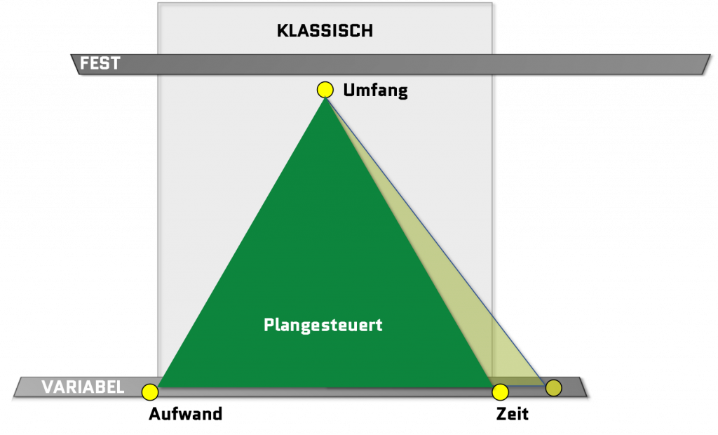 klassisches Projektmanagement