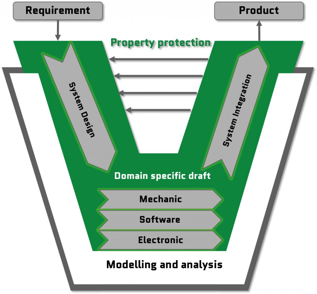 Development Processes: V-Model