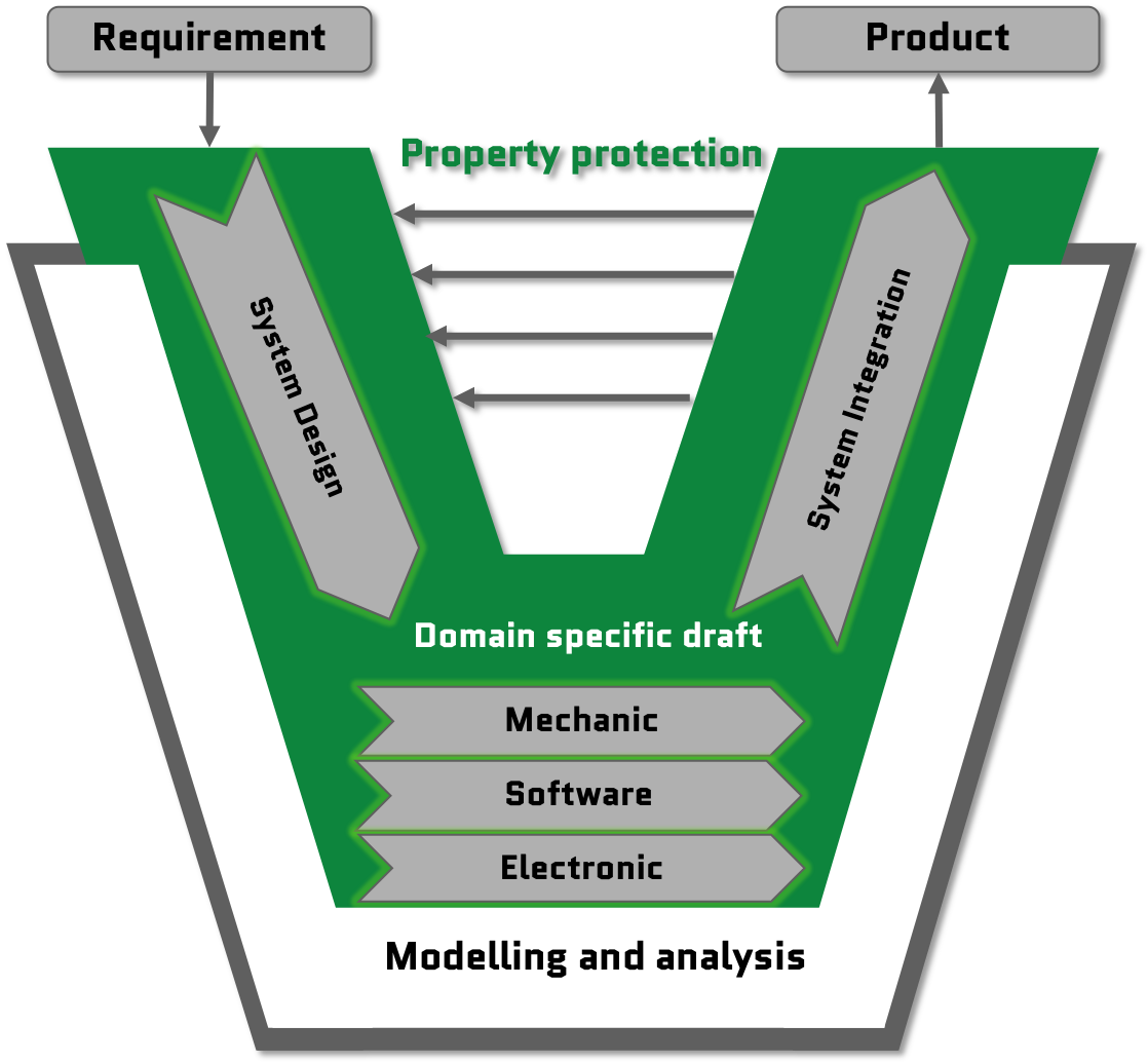 development-processes-honicon