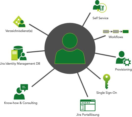 Identity Management - Jira Service Management - 1 11 Identity Management