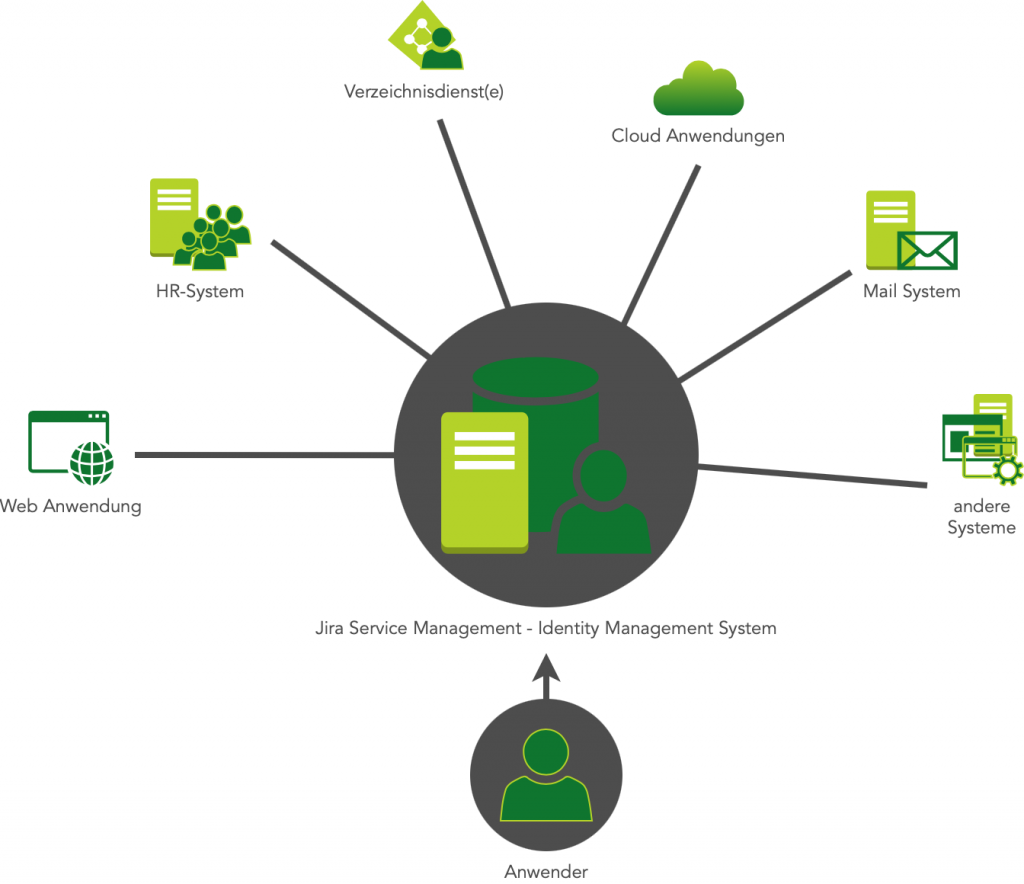 Identity Management in Jira Service Management