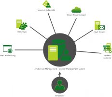 idmProvisioning
