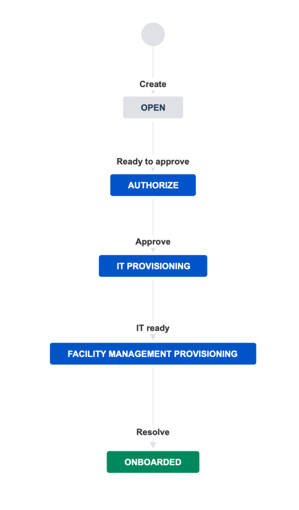 identity management processes