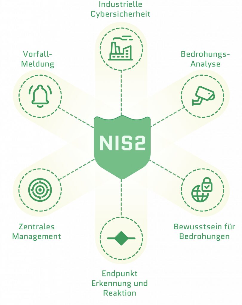 NIS2 kommt – sind Sie bereit? 18 Schaubild der Ziele von NIS2: Industrielle Cybersicherheit, Bedrohnungsanalyse, Bewusstsein für Bedrohungen, Endpunkterkennung und Reaktion, Zentrales Management, Vorfallsmeldung