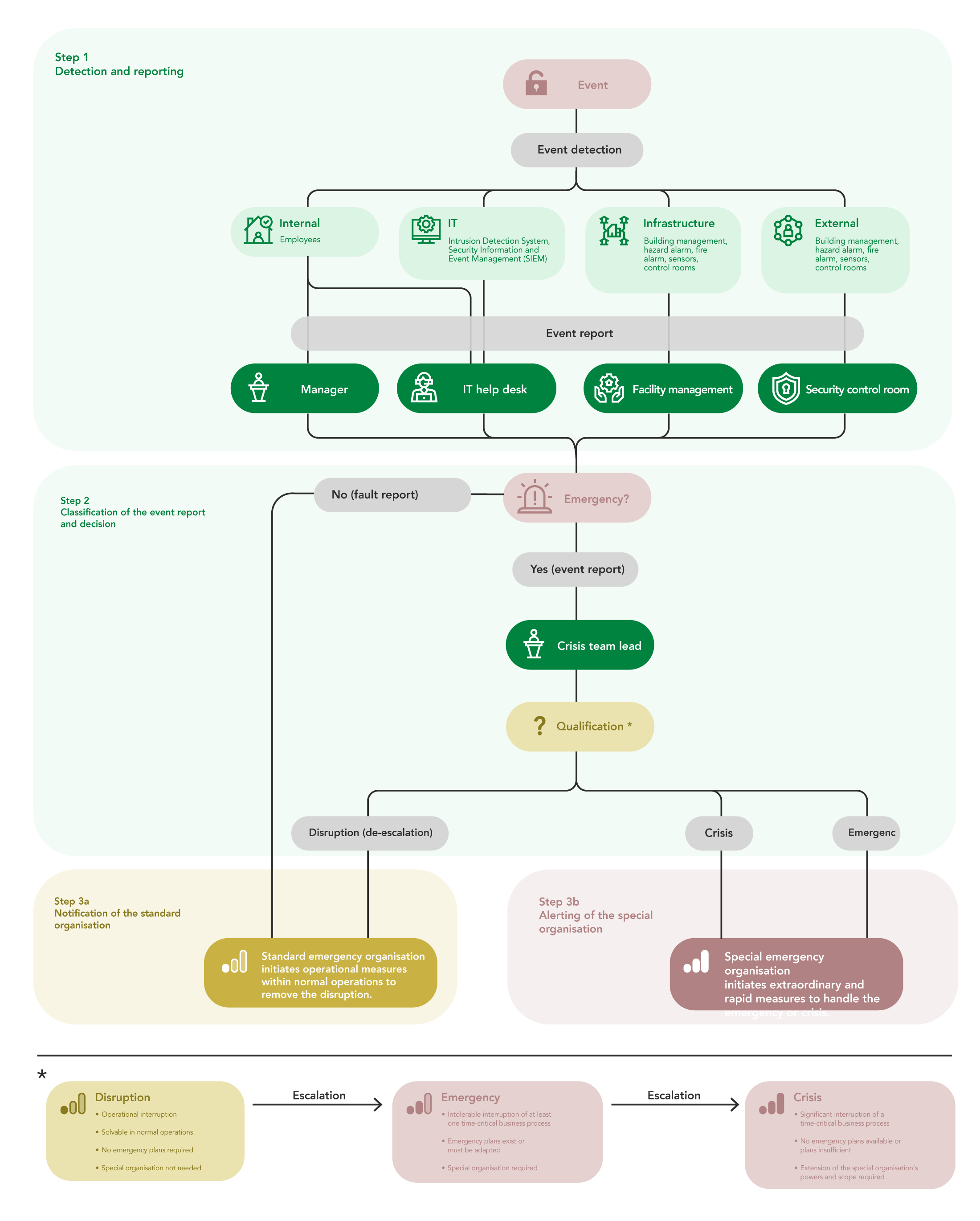 Flowchart illustrating the alerting and escalation path according to BSI Standard 200-4 in three steps: Step 1 (Detection and reporting) shows how an event is identified via various sources—employees, IT systems such as SIEM, infrastructure, or external reports—and reported to management, IT helpdesk, facilities management, or security operations. In Step 2 (Assessment and decision), a decision diamond evaluates whether an emergency exists: if ‘No,’ a disruption report follows; if ‘Yes,’ the report is forwarded to the incident command lead for classification as crisis, emergency, or disruption. Step 3 branches: in case of crisis or emergency (3a), the special organizational structure (BAO) is activated; in case of disruption (3b), the general organizational structure (AAO) continues normal operations.