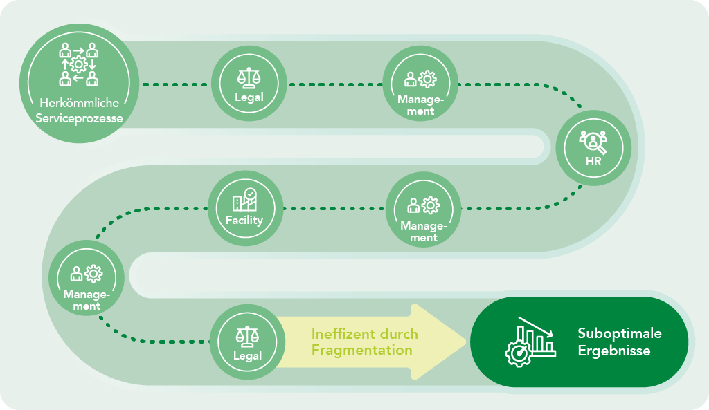 Vom IT-Helpdesk zum Unternehmens-Backbone: Enterprise Service Management mit Jira 11 Herkommlich