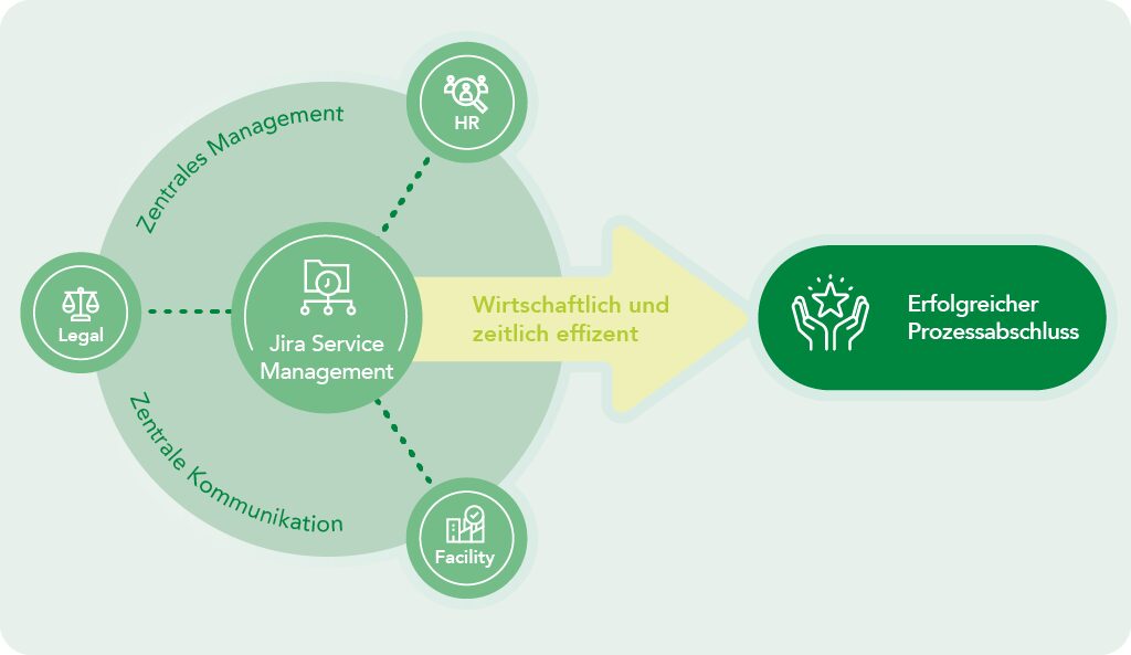 Vom IT-Helpdesk zum Unternehmens-Backbone: Enterprise Service Management mit Jira 18 Vom IT-Helpdesk zum Unternehmens-Backbone: Enterprise Service Management mit Jira