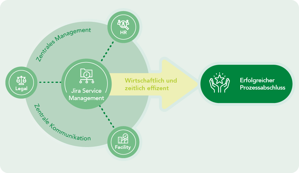 Vom IT-Helpdesk zum Unternehmens-Backbone: Enterprise Service Management mit Jira 12 Vom IT-Helpdesk zum Unternehmens-Backbone: Enterprise Service Management mit Jira