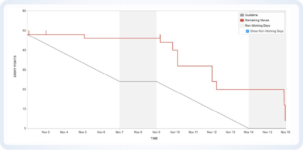 Atlassian Cloud optimieren: Mit diesen Tipps läuft Ihr Setup wie geschmiert! 19 Beispielhafter Burndown Chart