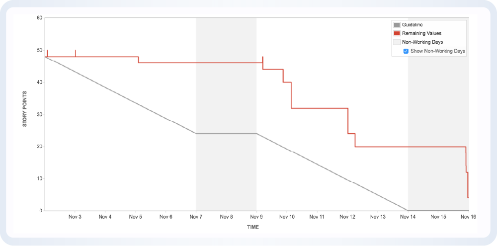 Scrum, Jira und der ganz normale Projektwahnsinn 16 Beispielhafter Burndown Chart