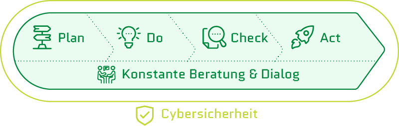 Audits und regelmäßige Überprüfungen: Wie ISMS kontinuierlich verbessert wird 12 Prozessvisualisierung der Plan, Do, Check & Act Methode kombiniert mit "Konstante Beratung und Dialog" sowie gehüllt in "Cybersicherheit"