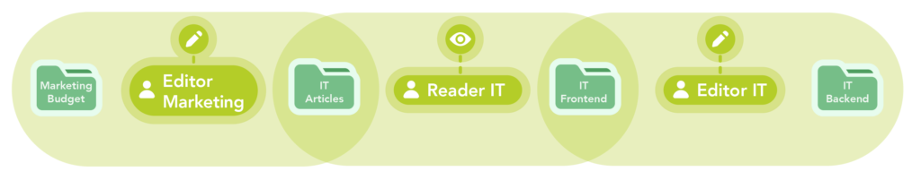 Nachhaltige Berechtigungskonzepte für Confluence 16 Diagram zu Berechtigungen: "Editor Marketing" hat Bearbeitungsrechte für Marketing Budget und IT-Articles. "Reader IT" hat Lesezugriff auf IT-Articles und IT-Frontend. "Editor IT" hat Bearbeitungsrechte auf IT-Frontend und IT-Backend.