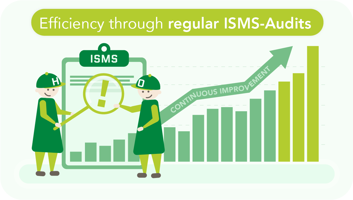 Diagram: ‘Efficiency through regular audits and ISMS’ Two people are looking at the ISMS through a magnifying glass, and this process is represented by a steadily rising graph labelled ‘CONTINUOUS IMPROVEMENT’.