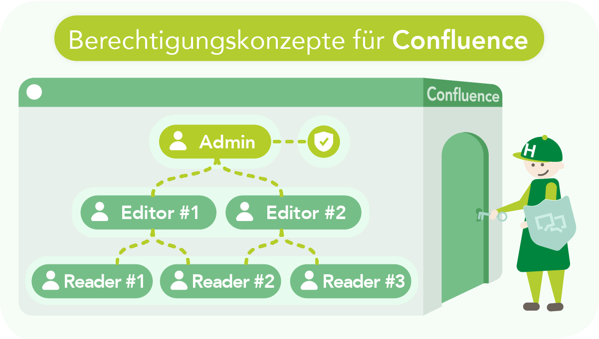 Nachhaltige Berechtigungskonzepte für Confluence 14 Schaubild zu Berechtigungskonzepten für Confluence: Eine Person steht vor einer Team-Hierarchie die durch einen sicheren Zugang in Confluence geschützt ist