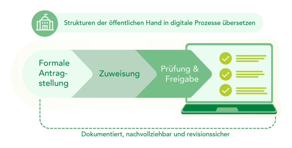 Vom Antragsprozess bis zur Projektsteuerung – Jira & Confluence in der öffentlichen Verwaltung 14 Schaubild zu digitalen Strukturen der öffentlichen Hand: Schritt 1) Formale Antragstellung, Schritt 2) Zuweisung, Schritt 3) Prüfung und Freigabe