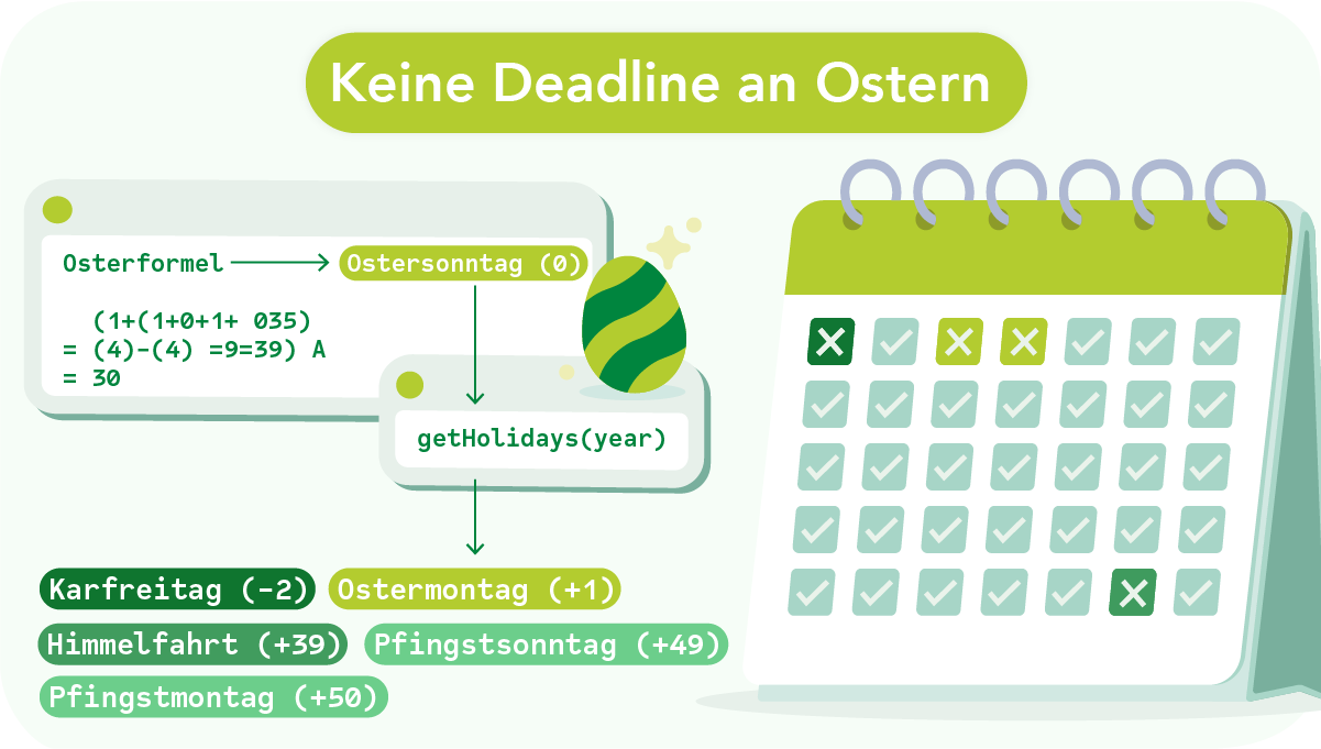 Schaubild "Keine Deadline an Ostern" mit Osterformel die zu getHoliday(year) und dann zu relativen Feiertagen um Ostersonntag herum führt.