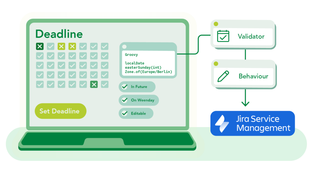 Laptop mit Deadline Kalender und Groovy Code, davon ausgehend ein Validator und ein Behavior Node die zu Jira Service Management führen