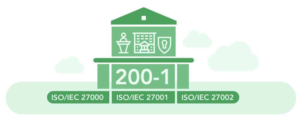 BSI Standard 200-1 als Gebäude dargestellt: Fundament aus drei ISO-Normen (27000, 27001, 27002), darauf aufbauend der deutsche Standard 200-1 mit Leitungsverantwortung, Institution und Sicherheit.