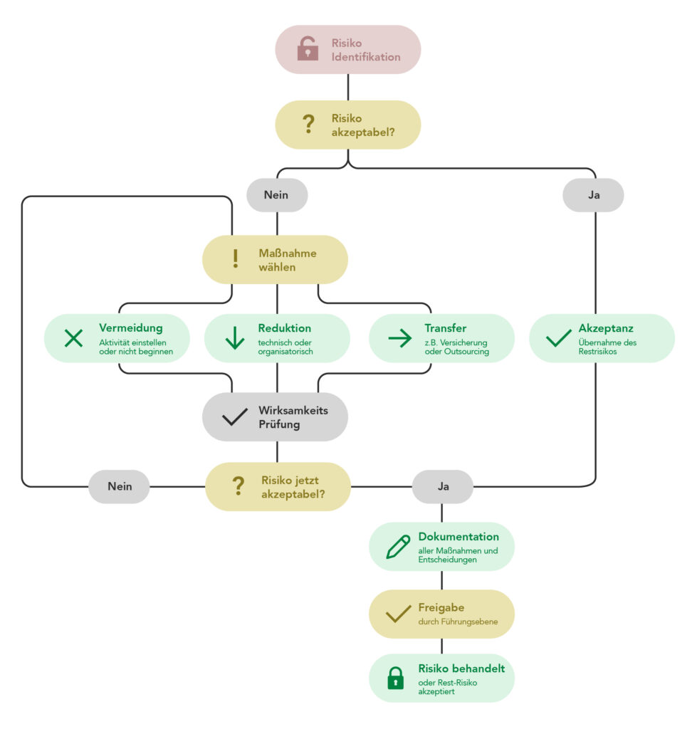 Was ist Risikomanagement auf Basis des BSI-Standards 200-3 zwischen NIS-2 und IT-Grundschutz? 13 Risikobehandlung nach BSI Standard 200 3