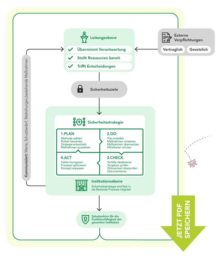 BSI Standard 200-1 Prozessdiagramm: ISMS-Aufbau mit Leitungsverantwortung, PDCA-Zyklus (Plan-Do-Check-Act), Sicherheitsstrategie und Integration in Geschäftsprozesse. Zeigt Zusammenhang zwischen externer Compliance, Risikomanagement und kontinuierlicher Verbesserung der Informationssicherheit nach IT-Grundschutz.