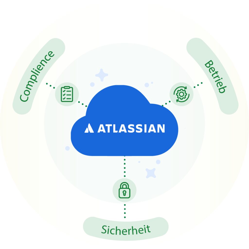 Infografik zu Atlassian Cloud: Eine blaue Wolke mit dem Atlassian-Logo im Zentrum, umgeben von drei Säulen – Compliance (mit Checklisten-Icon), Betrieb (mit Zahnrad-Icon) und Sicherheit (mit Schloss-Icon). Die drei Begriffe sind kreisförmig um die Cloud angeordnet und durch gestrichelte Linien verbunden.