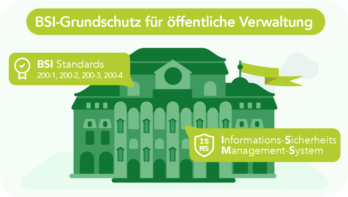 BSI-Grundschutz für öffentliche Verwaltung: Stilisiertes grünes Behördengebäude mit Kuppel und Flagge. Links oben Siegel-Icon mit Text "BSI Standards 200-1, 200-2, 200-3". Rechts unten Schild-Icon mit "ISMS" und Text "Informations-Sicherheits Management-System". Visualisiert die Anwendung von BSI-Standards zum Aufbau eines ISMS in öffentlichen Institutionen.