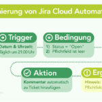 Infografik zur Jira Cloud Automation: Links ein Kalender symbolisiert den zeitgesteuerten Trigger (täglich 21 Uhr). Vier grüne Buttons zeigen den Ablauf: 1) Trigger mit Datum & Uhrzeit, 2) Bedingung prüft Status "Open" und leere Pflichtfelder, 3) Aktion fügt automatisch Kommentar zum Ticket hinzu, 4) Ergebnis ist ein Hinweis "Bitte fehlende Pflichtfelder ergänzen". Gestrichelte Linien verbinden die Schritte.