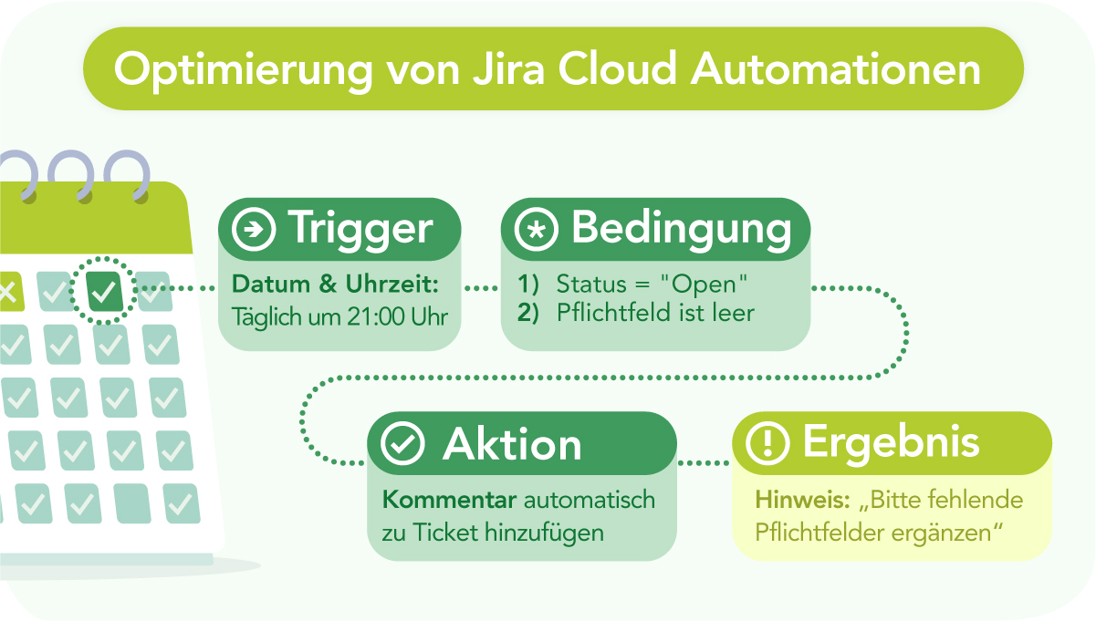 Infografik zur Jira Cloud Automatisieren: Links ein Kalender symbolisiert den zeitgesteuerten Trigger (täglich 21 Uhr). Vier grüne Buttons zeigen den Ablauf: 1) Trigger mit Datum & Uhrzeit, 2) Bedingung prüft Status "Open" und leere Pflichtfelder, 3) Aktion fügt automatisch Kommentar zum Ticket hinzu, 4) Ergebnis ist ein Hinweis "Bitte fehlende Pflichtfelder ergänzen". Gestrichelte Linien verbinden die Schritte.