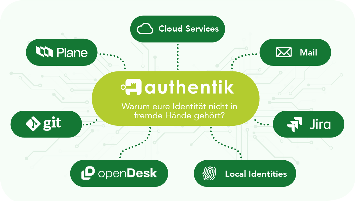 Infografik zu authentik als Identity Provider: Im Zentrum das authentik-Logo mit der Frage „Warum eure Identität nicht in fremde Hände gehört?". Darum herum sind verschiedene Dienste netzwerkartig verbunden: Plane, Cloud Services, Mail, Git, Jira, openDesk und Local Identities. Schaltkreis-Linien im Hintergrund symbolisieren die technische Vernetzung.