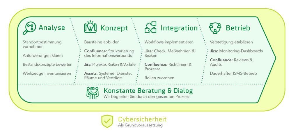 Honicon 4-Step-Methode Prozessdiagramm: Vier Phasen in horizontaler Anordnung. Phase 1 "Analyse": Standortbestimmung, Anforderungen klären, Bestandskonzepte bewerten, Werkzeuge inventarisieren. Phase 2 "Konzept": Bausteine abbilden in Confluence (Strukturierung des Informationsverbunds), Jira (Projekte, Risiken & Vorfälle) und Assets (Systeme, Dienste, Räume, Verträge). Phase 3 "Integration": Workflows implementieren in Jira (Check, Maßnahmen & Risiken), Confluence (Richtlinien & Prozesse), Rollen zuordnen. Phase 4 "Betrieb": Verstetigung etablieren mit Jira (Monitoring-Dashboards), Confluence (Reviews & Audits), dauerhafter ISMS-Betrieb. Unten durchgehend: "Konstante Beratung & Dialog – Wir begleiten Sie durch den gesamten Prozess". Fundament: "Cybersicherheit als Grundvoraussetzung".