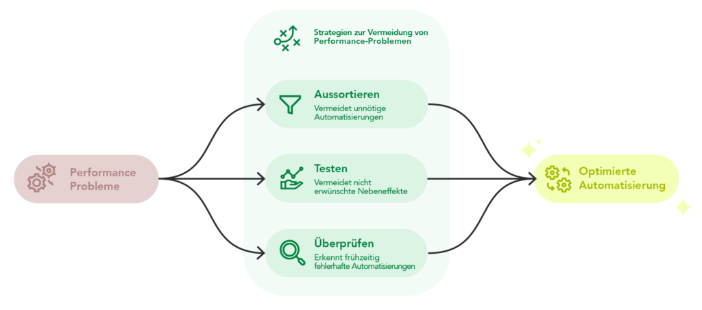 Flussdiagramm zeigt den Weg von Performance-Problemen zur optimierten Automatisierung. Links ein rosa Button "Performance Probleme" mit Zahnrad-Icon. Drei grüne Strategie-Buttons in der Mitte: 1) Aussortieren (Trichter-Icon) - vermeidet unnötige Automatisierungen, 2) Testen (Hand-mit-Pflanze-Icon) - vermeidet nicht erwünschte Nebeneffekte, 3) Überprüfen (Lupe-Icon) - erkennt frühzeitig fehlerhafte Automatisierungen. Schwarze Pfeile führen von links durch alle drei Schritte zum hellgrünen Ziel-Button rechts: "Optimierte Automatisierung" mit zwei Zahnrädern und Pfeil-Icon.