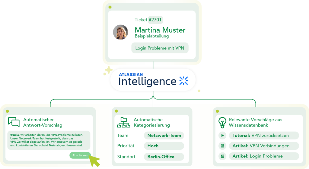 Infografik zu Atlassian Intelligence im IT-Support: Oben ein Beispiel-Ticket (#2701) von Martina Muster mit dem Problem „Login Probleme mit VPN". Darunter verarbeitet Atlassian Intelligence das Ticket und liefert drei Ergebnisse: einen automatischen Antwort-Vorschlag, eine automatische Kategorisierung (Netzwerk-Team, Priorität Hoch, Standort Berlin-Office) sowie relevante Vorschläge aus der Wissensdatenbank mit Tutorials und Artikeln.