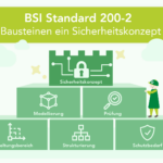 Infografik zum BSI Standard 200-2: Eine Pyramide aus Bausteinen zeigt den Aufbau eines Sicherheitskonzepts. Unterste Ebene: Geltungsbereich, Strukturierung, Schutzbedarf. Mittlere Ebene: Modellierung, Prüfung. Spitze: Sicherheitskonzept mit Schloss-Icon. Zwei HONICON-Figuren begleiten die Grafik – eine beobachtet links, eine hält rechts ein PDF-Merkblatt zum BSI Standard 200-2. Überschrift: „BSI Standard 200-2 – Wie aus Bausteinen ein Sicherheitskonzept entsteht".
