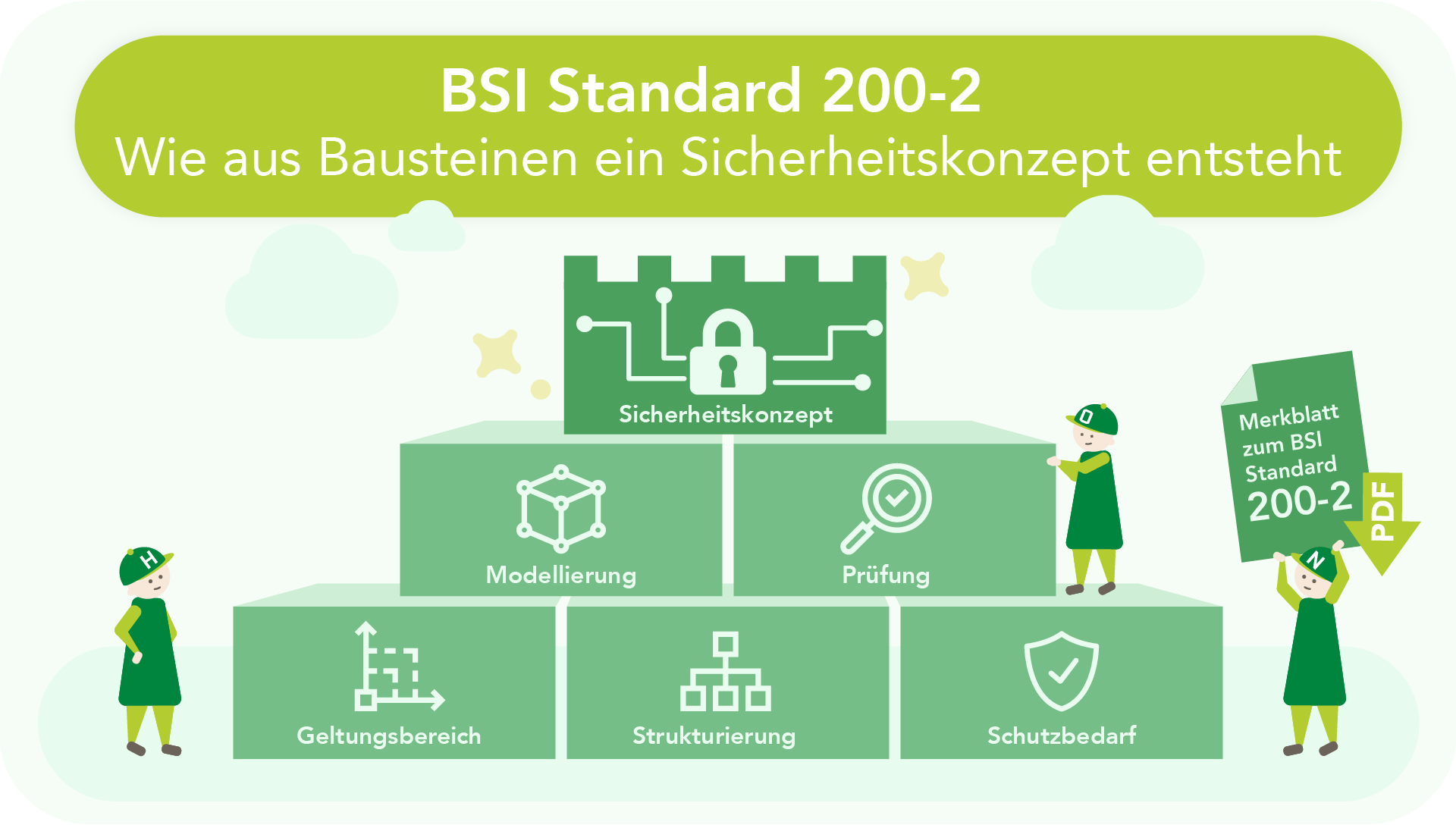 Infografik zum BSI Standard 200-2: Eine Pyramide aus Bausteinen zeigt den Aufbau eines Sicherheitskonzepts. Unterste Ebene: Geltungsbereich, Strukturierung, Schutzbedarf. Mittlere Ebene: Modellierung, Prüfung. Spitze: Sicherheitskonzept mit Schloss-Icon. Zwei HONICON-Figuren begleiten die Grafik – eine beobachtet links, eine hält rechts ein PDF-Merkblatt zum BSI Standard 200-2. Überschrift: „BSI Standard 200-2 – Wie aus Bausteinen ein Sicherheitskonzept entsteht".