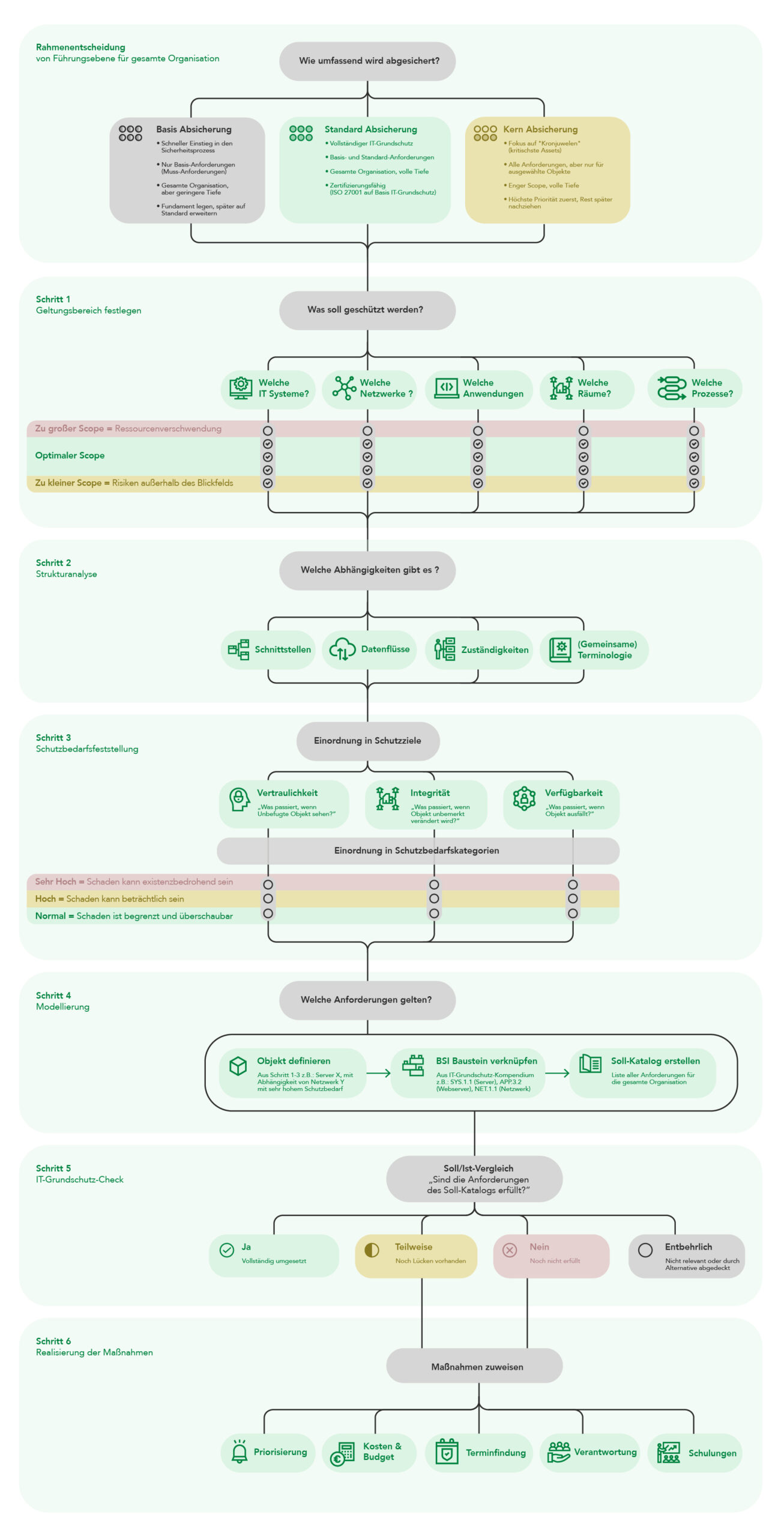Merkblatt zum BSI-Standard 200-2: Übersichtsgrafik zur IT-Grundschutz-Methodik. Oben steht die Rahmenentscheidung der Führungsebene mit drei Absicherungs-Optionen: Basis-Absicherung (schneller Einstieg, nur Muss-Anforderungen), Standard-Absicherung (vollständiger IT-Grundschutz, zertifizierungsfähig) und Kern-Absicherung (Fokus auf Kronjuwelen). Darunter folgen sechs Schritte: Schritt 1 Geltungsbereich festlegen (IT-Systeme, Netzwerke, Anwendungen, Räume, Prozesse), Schritt 2 Strukturanalyse (Schnittstellen, Datenflüsse, Zuständigkeiten, Terminologie), Schritt 3 Schutzbedarfsfeststellung (Einordnung nach Vertraulichkeit, Integrität, Verfügbarkeit in Kategorien normal/hoch/sehr hoch), Schritt 4 Modellierung (Objekte mit BSI-Bausteinen verknüpfen zum Soll-Katalog), Schritt 5 IT-Grundschutz-Check (Soll-Ist-Vergleich mit Status ja/teilweise/nein/entbehrlich), Schritt 6 Realisierung der Maßnahmen (Priorisierung, Kosten, Termine, Verantwortung, Schulungen).