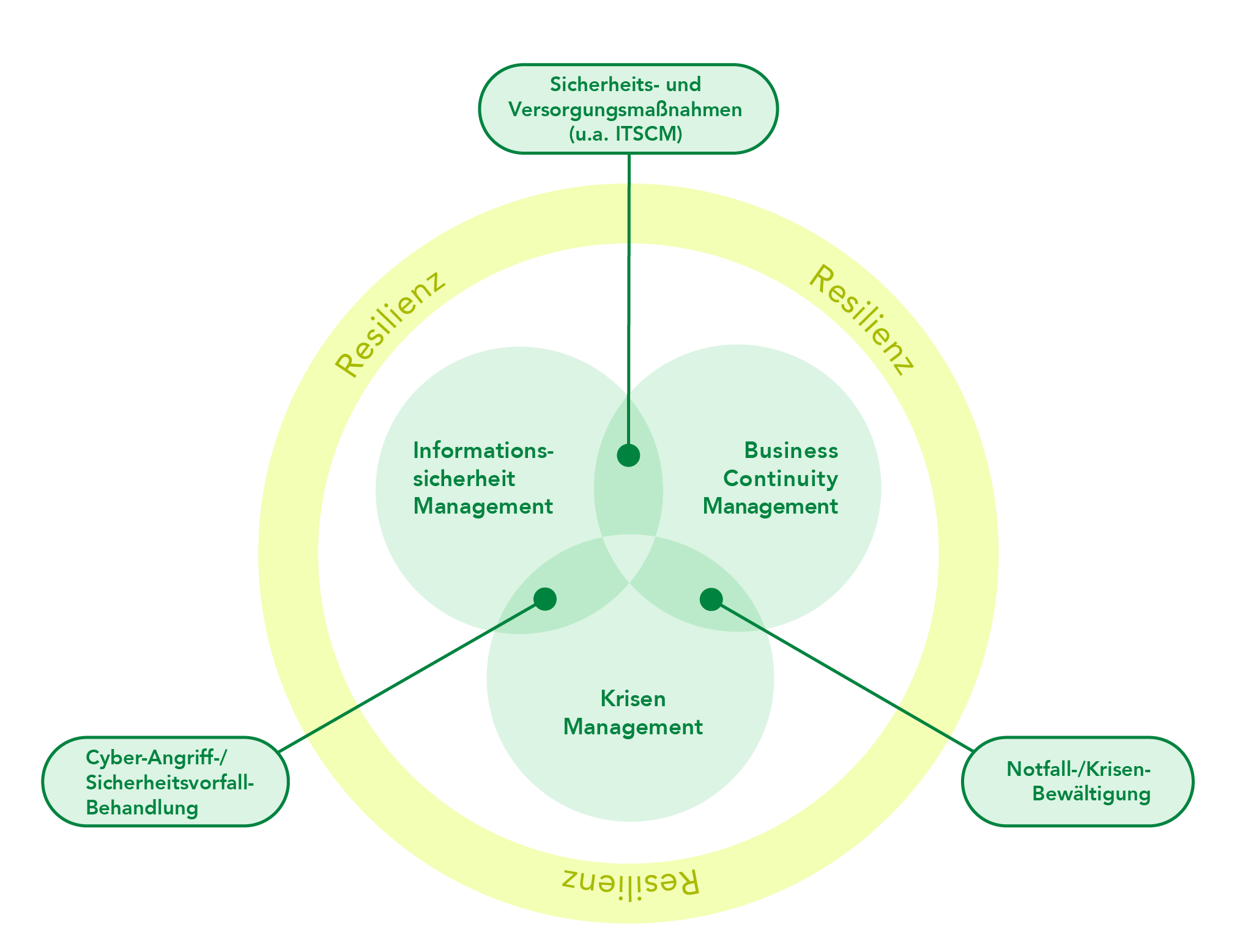 Venn-Diagramm zur organisatorischen Resilienz: Drei sich überschneidende Kreise zeigen Informationssicherheit Management, Business Continuity Management und Krisen Management. Die Schnittmengen verweisen auf spezifische Handlungsfelder – oben auf Sicherheits- und Versorgungsmaßnahmen (u. a. ITSCM), links unten auf Cyber-Angriff-/Sicherheitsvorfall-Behandlung, rechts unten auf Notfall-/Krisen-Bewältigung. Ein gelber Ring umschließt das gesamte Diagramm und ist mit dem Begriff ‚Resilienz' beschriftet.