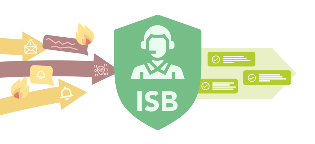 Infografik: Links laufen drei unsortierte Vorfallmeldungen mit Bedrohungsindikatoren beim ISB auf. Der ISB – dargestellt als Schutzschild – filtert, korreliert und priorisiert die Eingänge. Rechts entstehen konsolidierte, kommunikationsreife Meldungen.