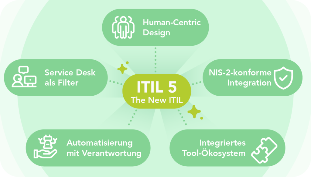Infografik zu ITIL 5 – The New ITIL: Im Zentrum das ITIL 5-Logo, umgeben von fünf Kernaspekten mit passenden Icons: Human-Centric Design (Personen-Icon), Service Desk als Filter (Support-Icon), NIS-2-konforme Integration (Schild mit Häkchen), Automatisierung mit Verantwortung (Roboter-Icon) und Integriertes Tool-Ökosystem (Puzzle-Icon). Gestrichelte Linien verbinden alle Aspekte mit dem Zentrum.