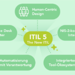 Infografik zu ITIL 5 – The New ITIL: Im Zentrum das ITIL 5-Logo, umgeben von fünf Kernaspekten mit passenden Icons: Human-Centric Design (Personen-Icon), Service Desk als Filter (Support-Icon), NIS-2-konforme Integration (Schild mit Häkchen), Automatisierung mit Verantwortung (Roboter-Icon) und Integriertes Tool-Ökosystem (Puzzle-Icon). Gestrichelte Linien verbinden alle Aspekte mit dem Zentrum.