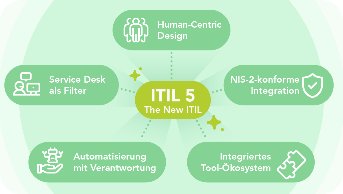 Infografik zu ITIL 5 – The New ITIL: Im Zentrum das ITIL 5-Logo, umgeben von fünf Kernaspekten mit passenden Icons: Human-Centric Design (Personen-Icon), Service Desk als Filter (Support-Icon), NIS-2-konforme Integration (Schild mit Häkchen), Automatisierung mit Verantwortung (Roboter-Icon) und Integriertes Tool-Ökosystem (Puzzle-Icon). Gestrichelte Linien verbinden alle Aspekte mit dem Zentrum.